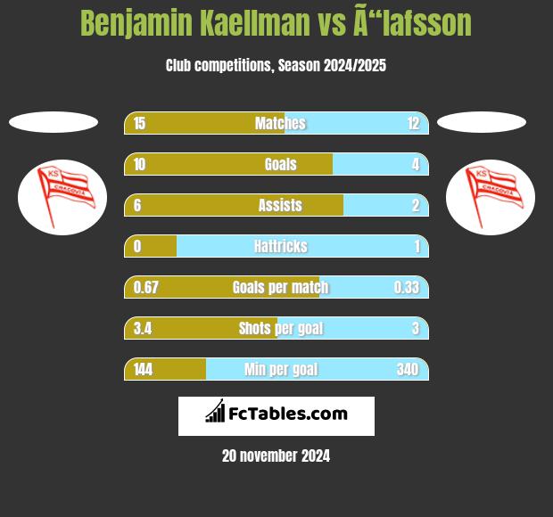 Benjamin Kaellman vs Ã“lafsson h2h player stats