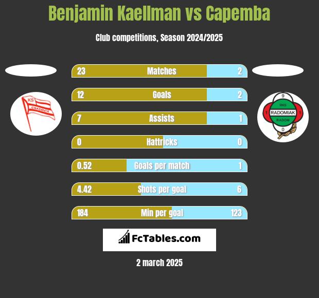 Benjamin Kaellman vs Capemba h2h player stats