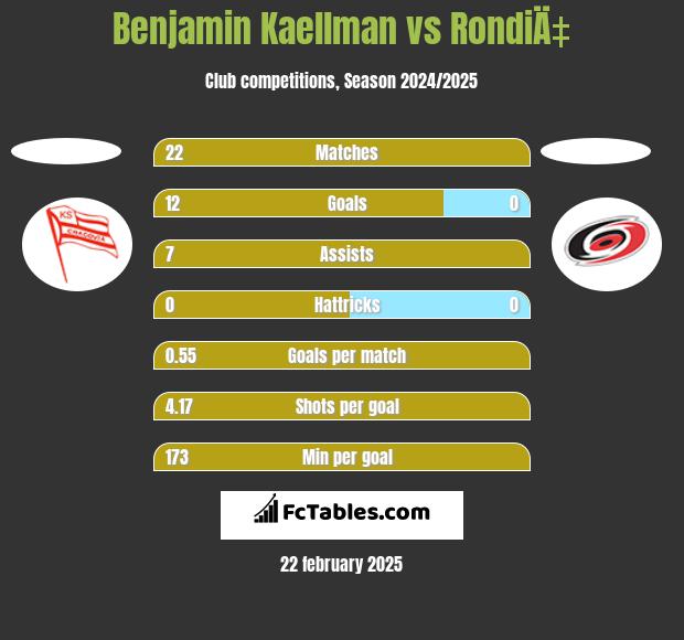 Benjamin Kaellman vs RondiÄ‡ h2h player stats