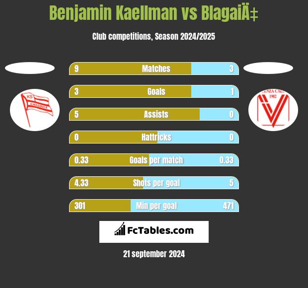 Benjamin Kaellman vs BlagaiÄ‡ h2h player stats