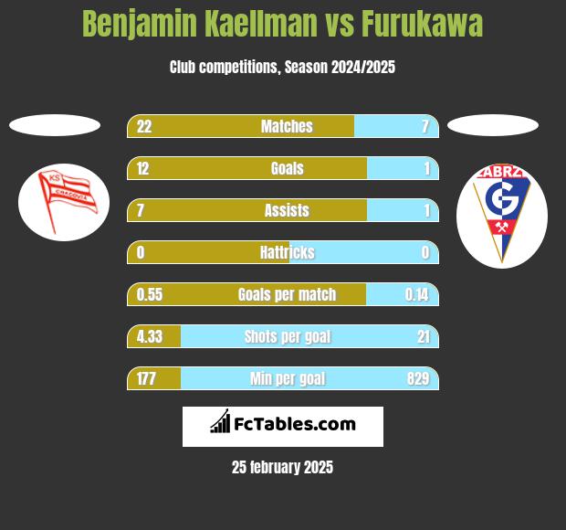 Benjamin Kaellman vs Furukawa h2h player stats