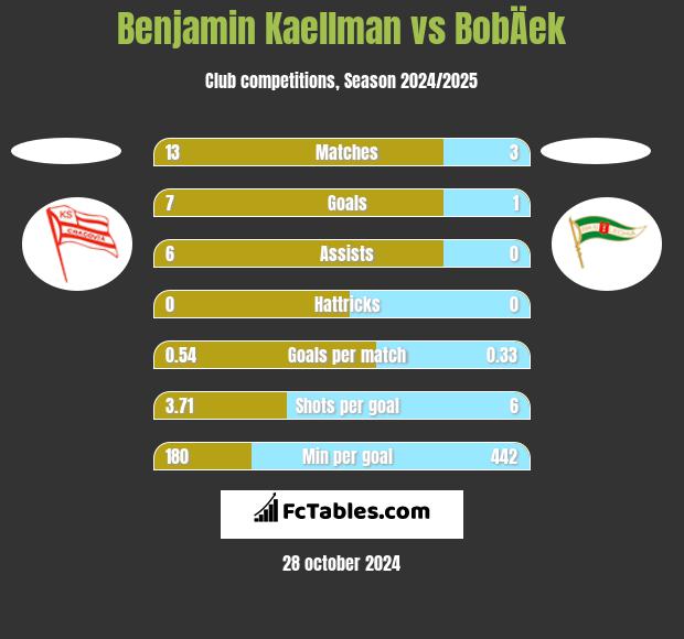 Benjamin Kaellman vs BobÄek h2h player stats