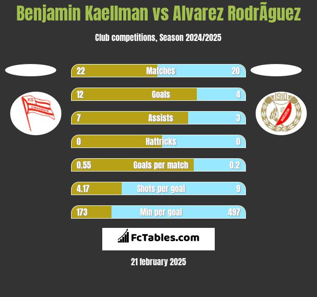 Benjamin Kaellman vs Alvarez RodrÃ­guez h2h player stats