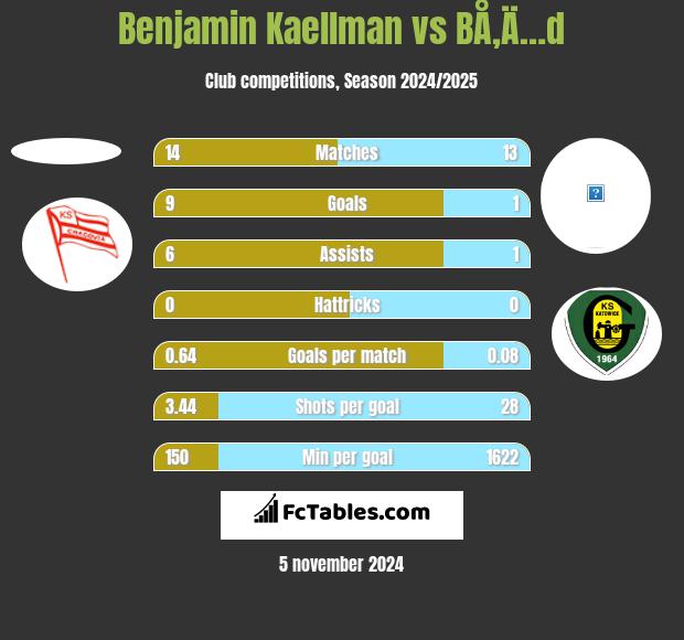 Benjamin Kaellman vs BÅ‚Ä…d h2h player stats