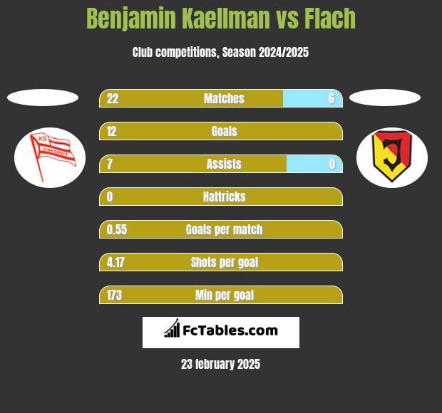 Benjamin Kaellman vs Flach h2h player stats