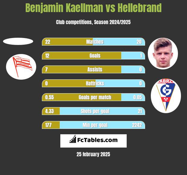 Benjamin Kaellman vs Hellebrand h2h player stats