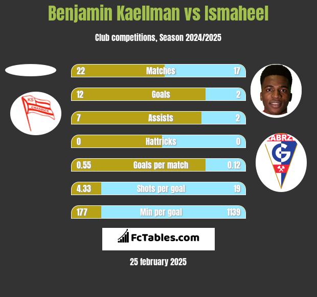 Benjamin Kaellman vs Ismaheel h2h player stats