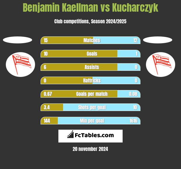 Benjamin Kaellman vs Kucharczyk h2h player stats