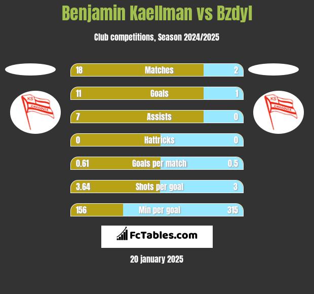 Benjamin Kaellman vs Bzdyl h2h player stats