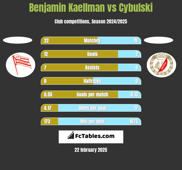 Benjamin Kaellman vs Cybulski h2h player stats