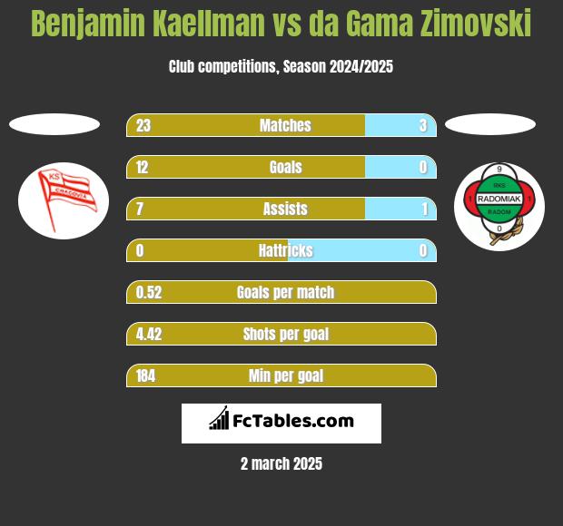 Benjamin Kaellman vs da Gama Zimovski h2h player stats