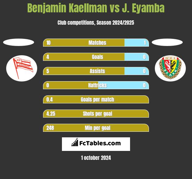 Benjamin Kaellman vs J. Eyamba h2h player stats