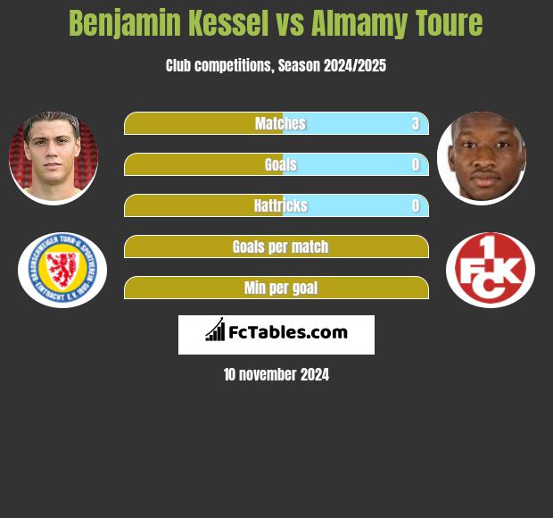 Benjamin Kessel vs Almamy Toure h2h player stats