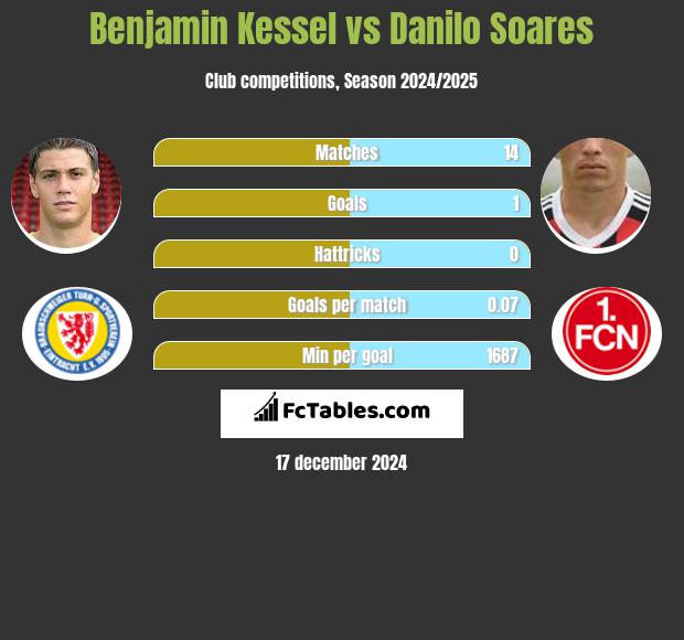 Benjamin Kessel vs Danilo Soares h2h player stats