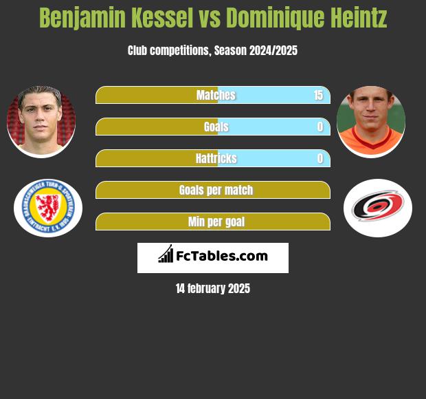 Benjamin Kessel vs Dominique Heintz h2h player stats