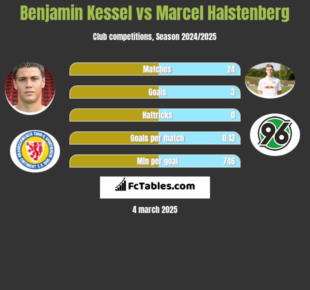 Benjamin Kessel vs Marcel Halstenberg h2h player stats