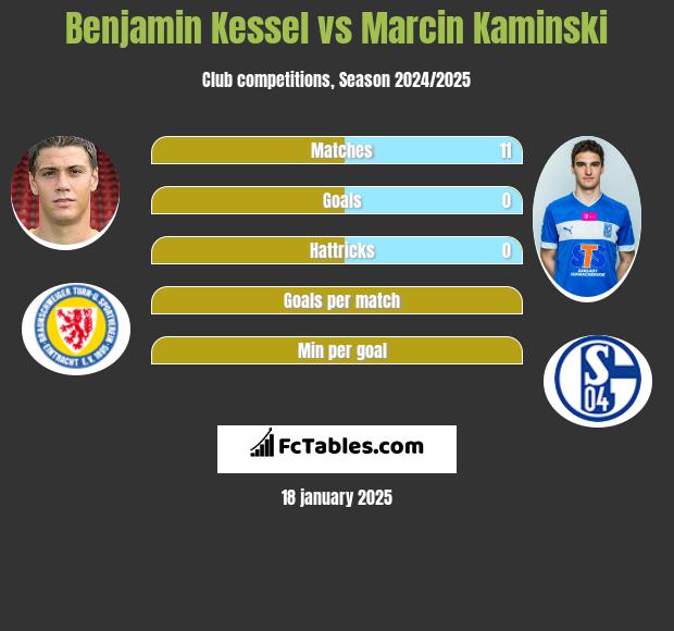 Benjamin Kessel vs Marcin Kamiński h2h player stats