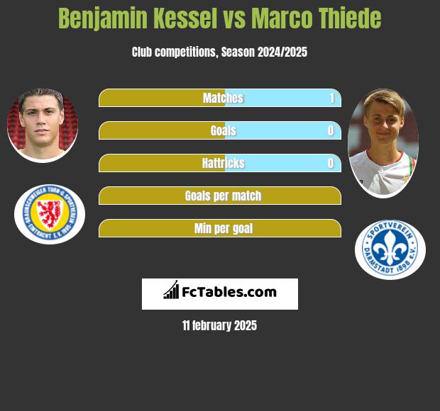 Benjamin Kessel vs Marco Thiede h2h player stats