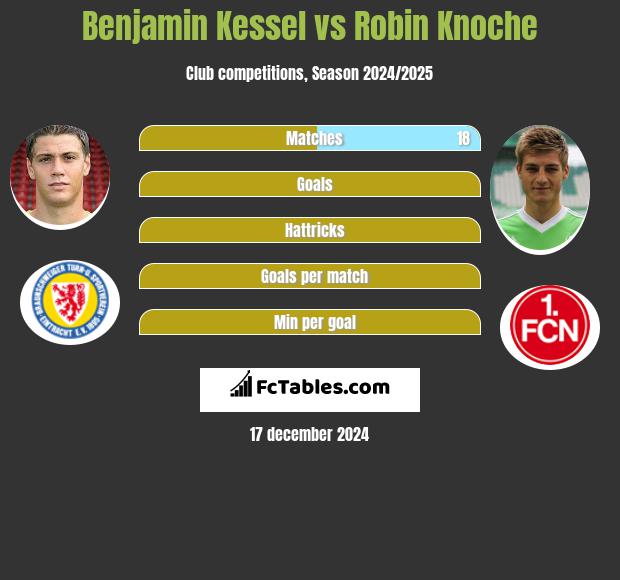 Benjamin Kessel vs Robin Knoche h2h player stats