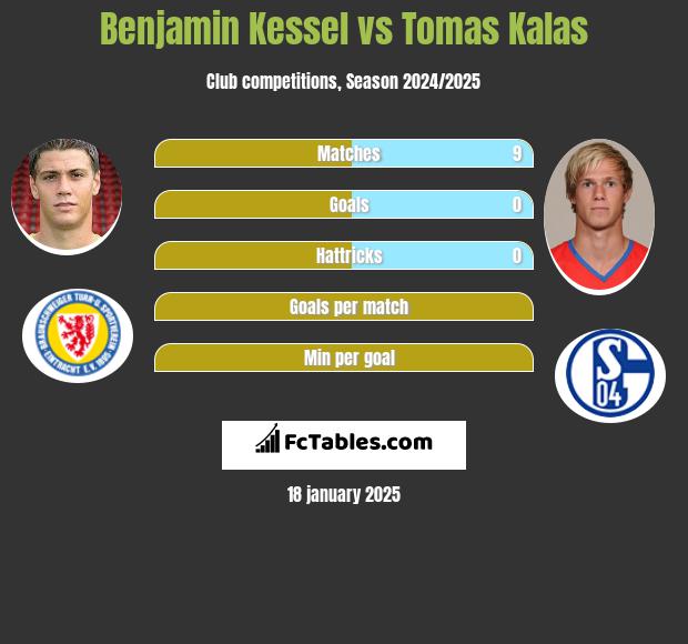 Benjamin Kessel vs Tomas Kalas h2h player stats