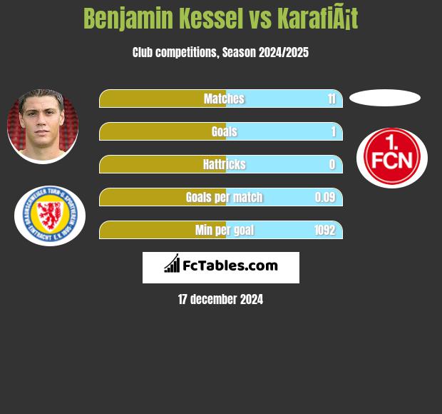 Benjamin Kessel vs KarafiÃ¡t h2h player stats