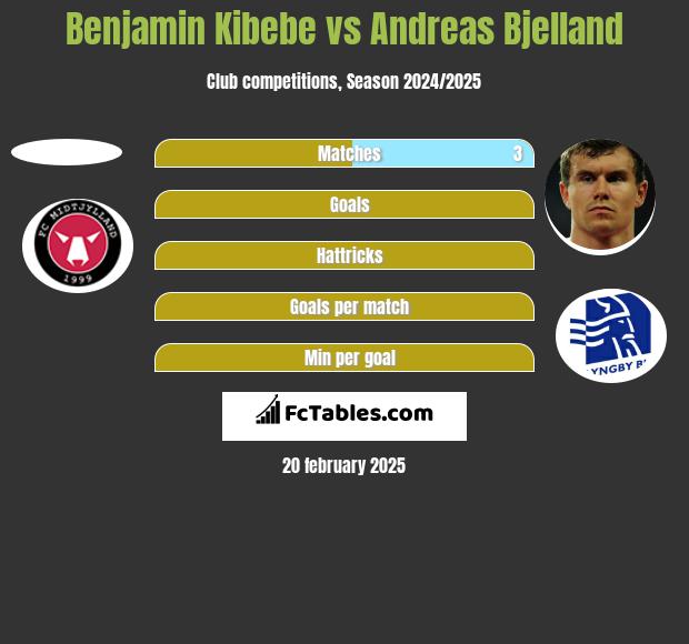 Benjamin Kibebe vs Andreas Bjelland h2h player stats