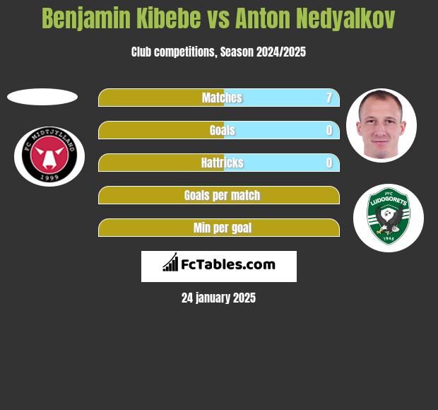 Benjamin Kibebe vs Anton Nedyalkov h2h player stats