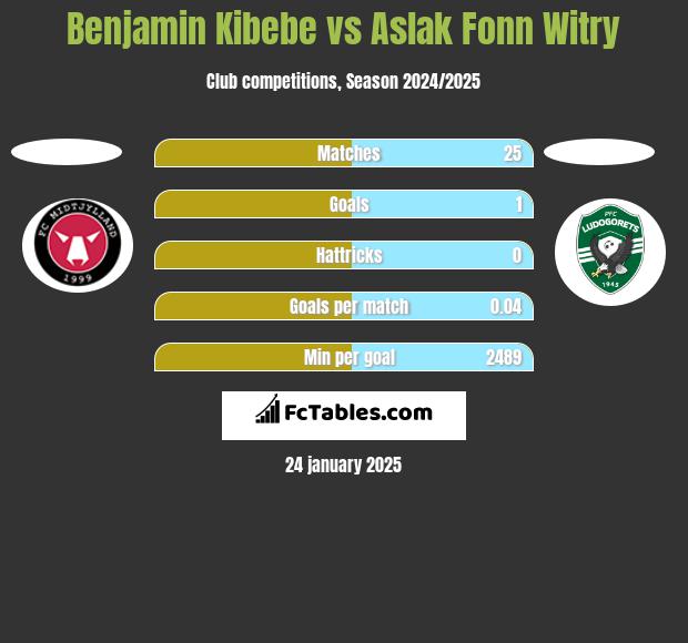 Benjamin Kibebe vs Aslak Fonn Witry h2h player stats