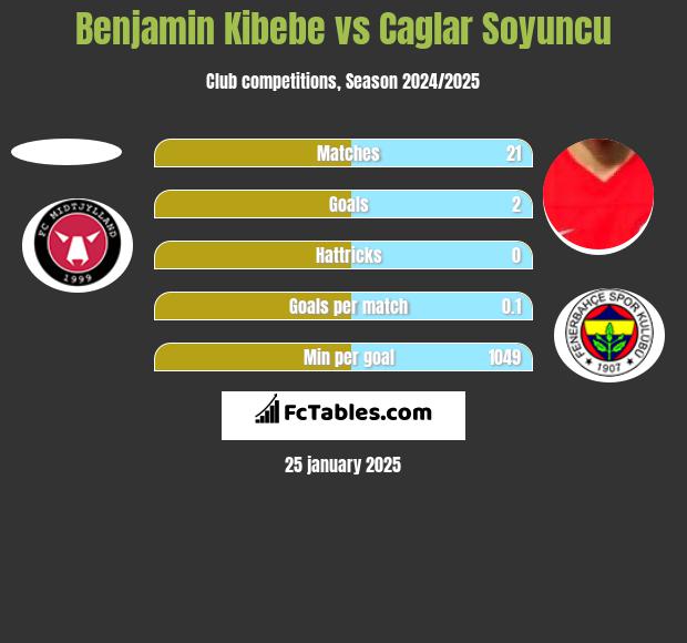 Benjamin Kibebe vs Caglar Soyuncu h2h player stats