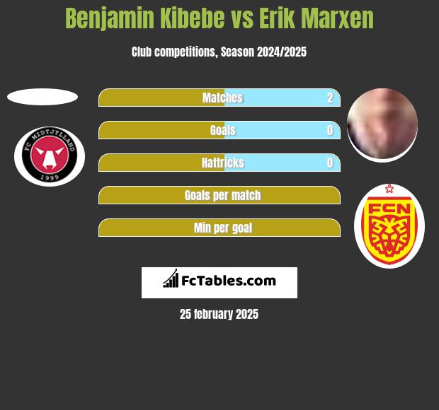 Benjamin Kibebe vs Erik Marxen h2h player stats