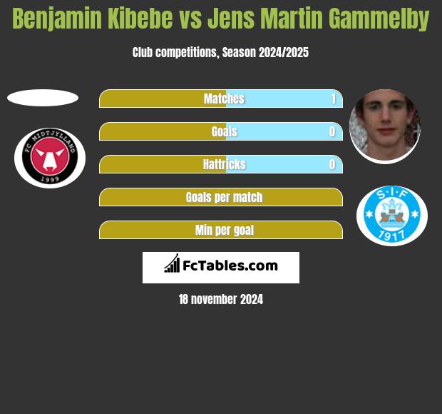 Benjamin Kibebe vs Jens Martin Gammelby h2h player stats