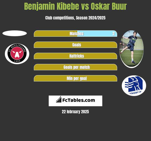 Benjamin Kibebe vs Oskar Buur h2h player stats