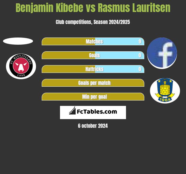 Benjamin Kibebe vs Rasmus Lauritsen h2h player stats