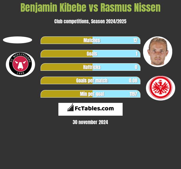 Benjamin Kibebe vs Rasmus Nissen h2h player stats