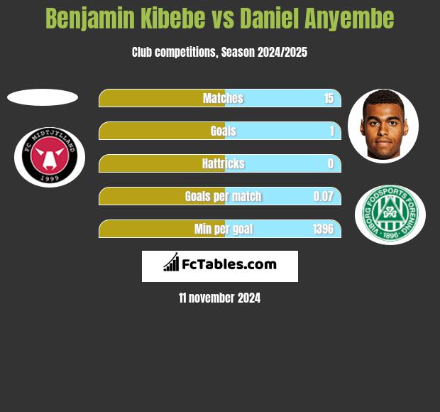 Benjamin Kibebe vs Daniel Anyembe h2h player stats