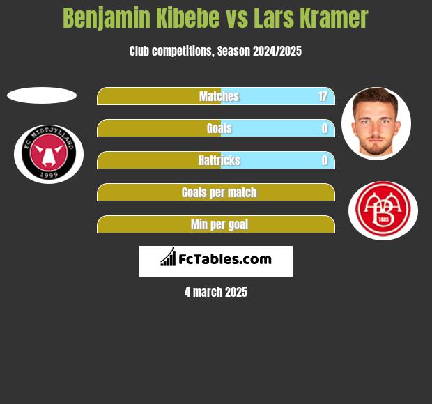 Benjamin Kibebe vs Lars Kramer h2h player stats