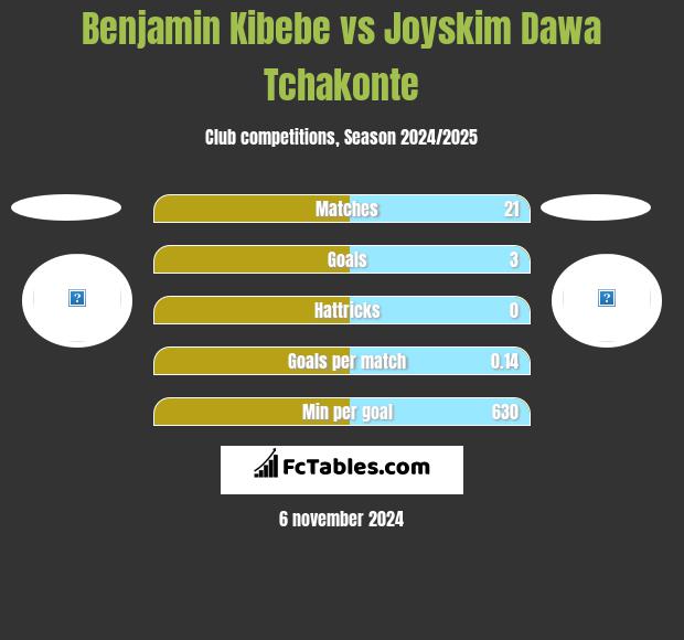 Benjamin Kibebe vs Joyskim Dawa Tchakonte h2h player stats