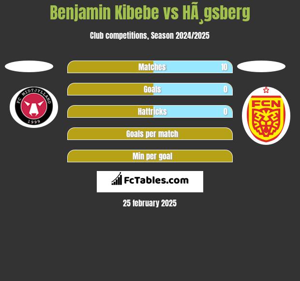 Benjamin Kibebe vs HÃ¸gsberg h2h player stats