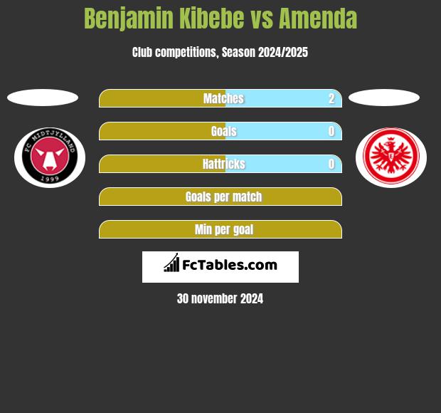 Benjamin Kibebe vs Amenda h2h player stats