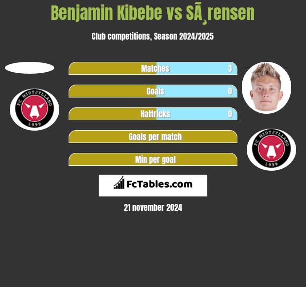 Benjamin Kibebe vs SÃ¸rensen h2h player stats