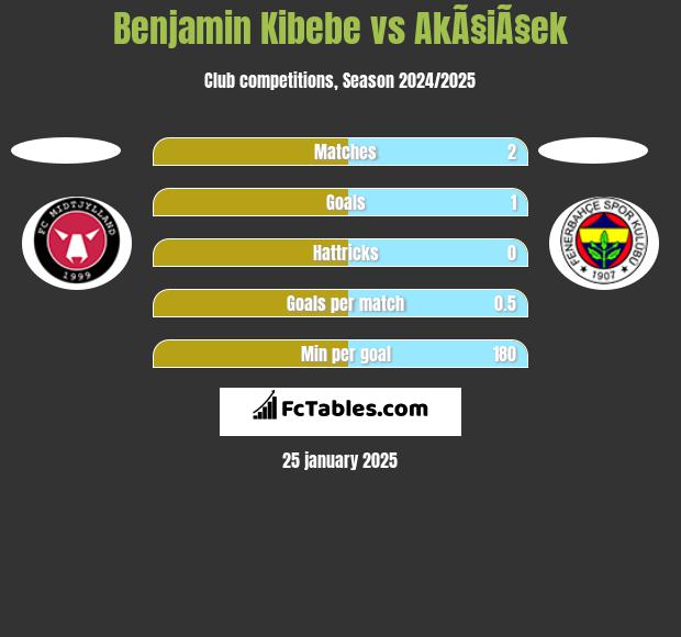 Benjamin Kibebe vs AkÃ§iÃ§ek h2h player stats