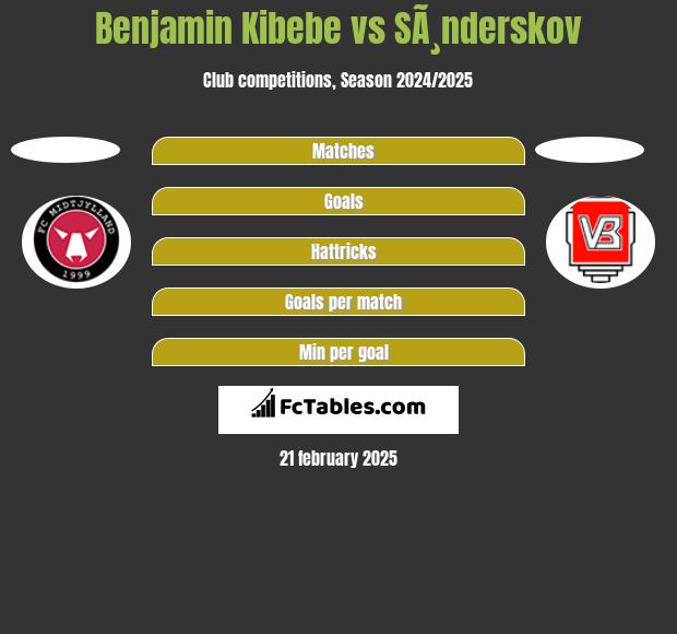 Benjamin Kibebe vs SÃ¸nderskov h2h player stats