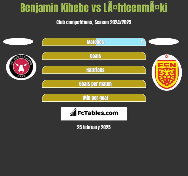 Benjamin Kibebe vs LÃ¤hteenmÃ¤ki h2h player stats