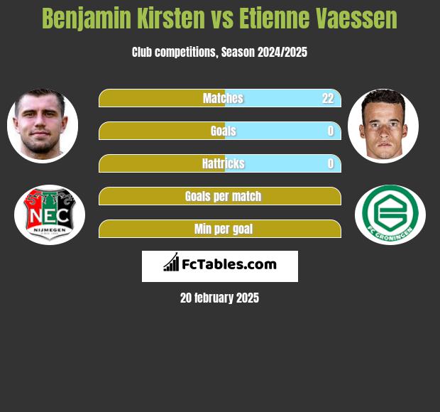 Benjamin Kirsten vs Etienne Vaessen h2h player stats