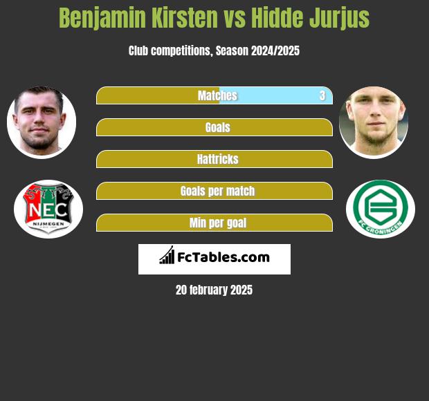 Benjamin Kirsten vs Hidde Jurjus h2h player stats