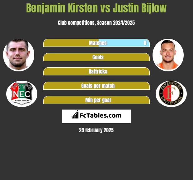 Benjamin Kirsten vs Justin Bijlow h2h player stats