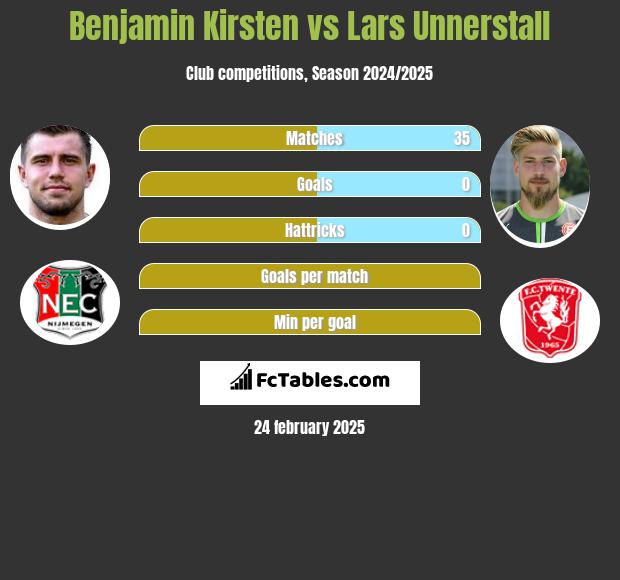 Benjamin Kirsten vs Lars Unnerstall h2h player stats