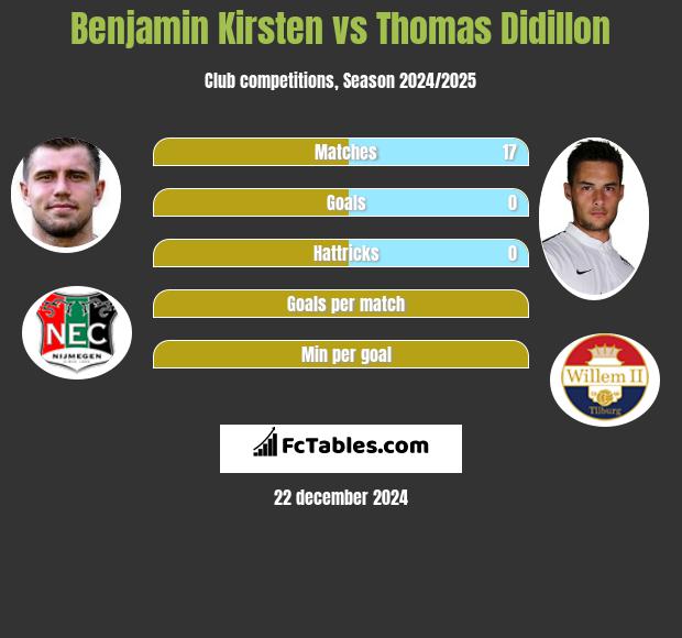 Benjamin Kirsten vs Thomas Didillon h2h player stats