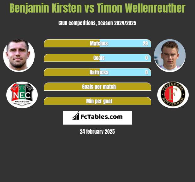 Benjamin Kirsten vs Timon Wellenreuther h2h player stats