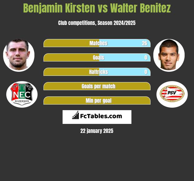 Benjamin Kirsten vs Walter Benitez h2h player stats